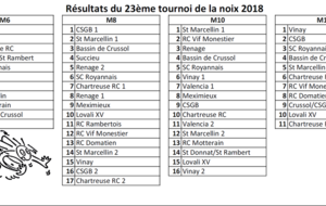 Résultats du tournoi 2018