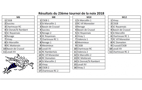 Résultats du tournoi 2018